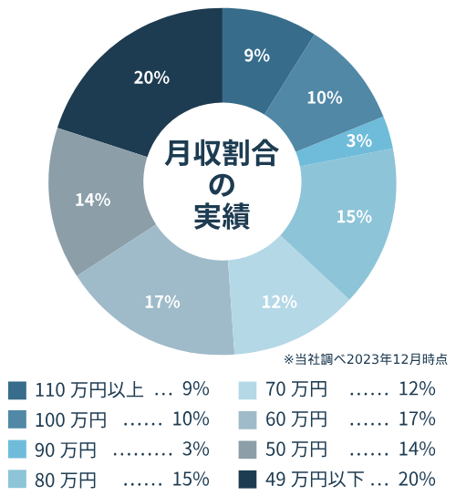 月収割合の実績