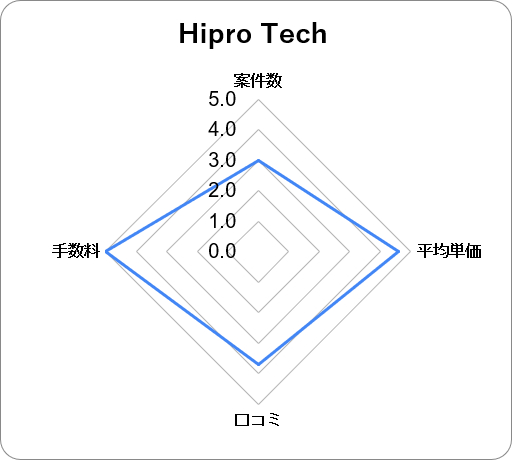 Hipro Techの総合評価