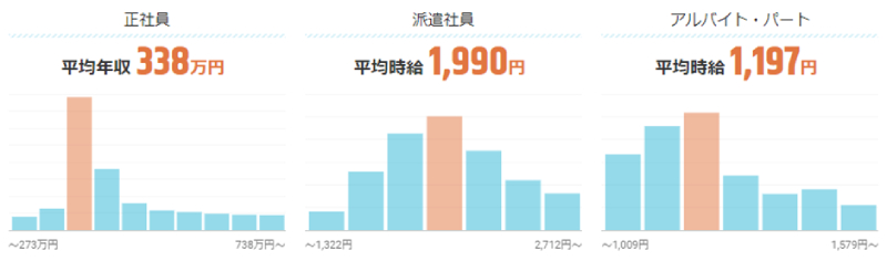 Webデザイナーの仕事の年収・時給・給料