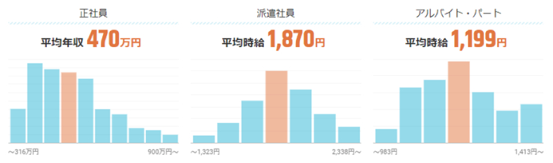 Webディレクターの仕事の年収・時給・給料