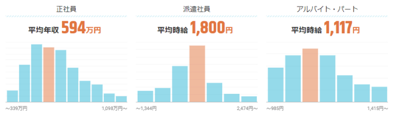 デジタルマーケティングの仕事の年収・時給・給料