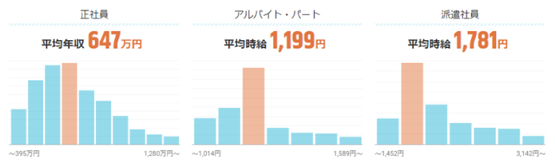 ITコンサルタントの仕事の年収・時給・給料