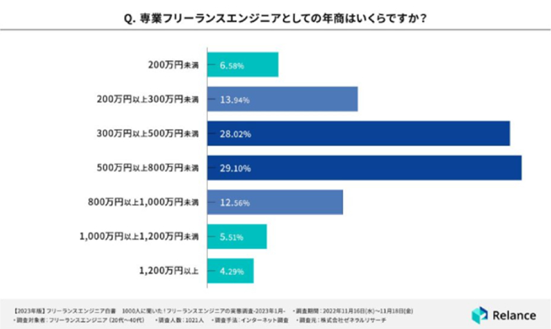 専業フリーランスエンジニアとしての年商はいくらですか