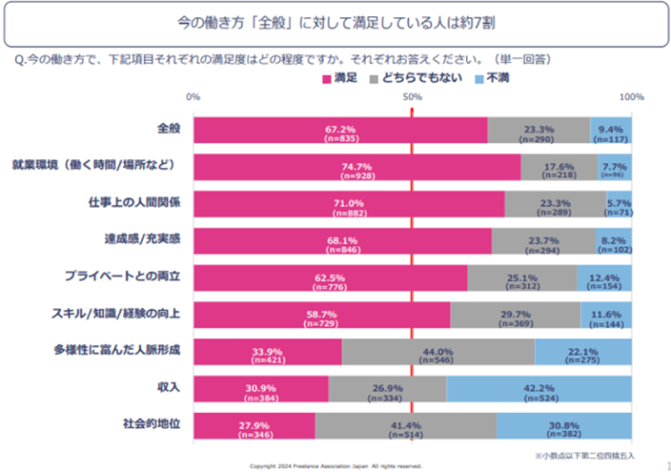 今の働き方「全般」に対して満足している人は約7割