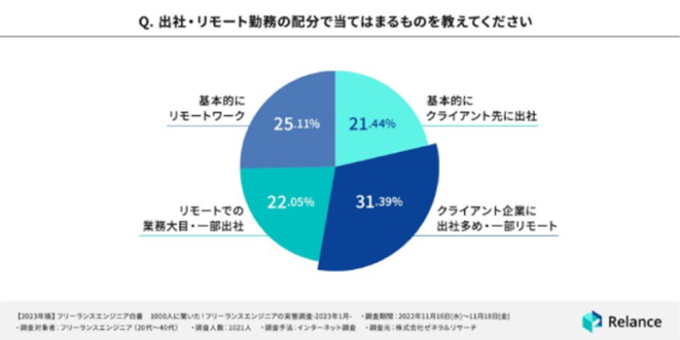 フリーランスエンジニアのリモートワーク率