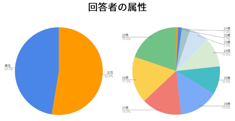 回答者の属性