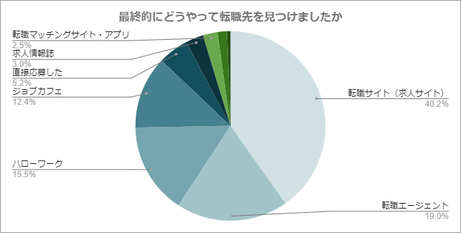 最終的にどうやって転職先を見つけましたか