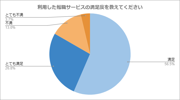 利用した転職サービスの満足度を教えてください