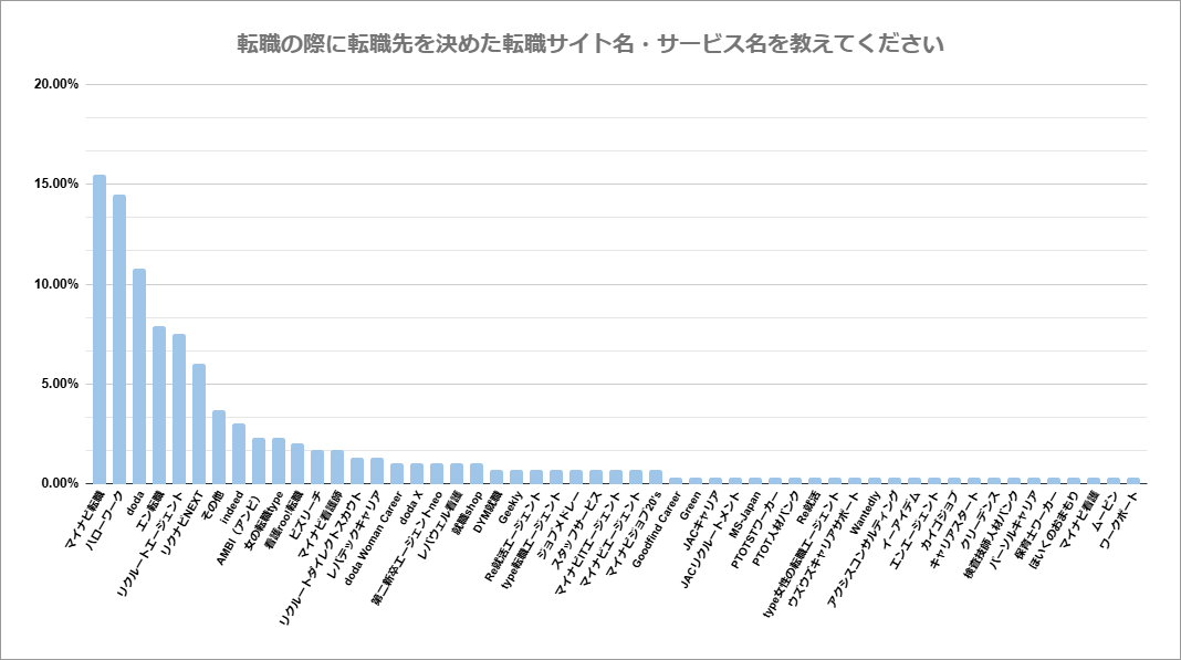 転職の際に転職先を決めた転職サイト名・サービス名を教えてください