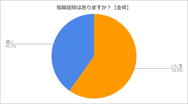 転職経験はありますか？全体