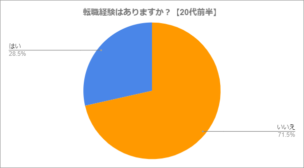 転職経験はありますか？20代前半