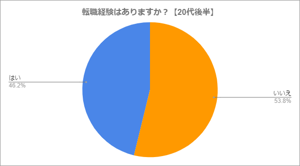 転職経験はありますか？20代後半