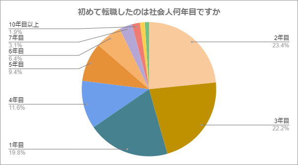 初めて転職したのは社会人何年目でしたか