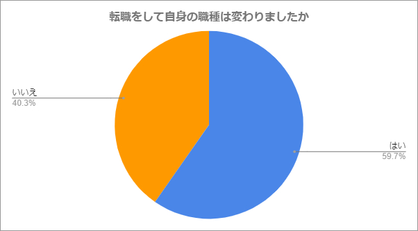 転職をして自身の職種は変わりましたか