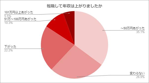 転職して年収は上がりましたか