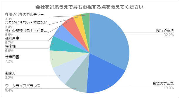 会社を選ぶうえで最も重視する点を教えてください