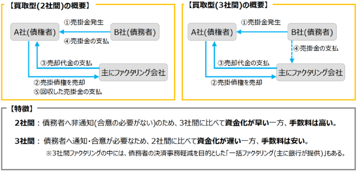 ファクタリングの概要