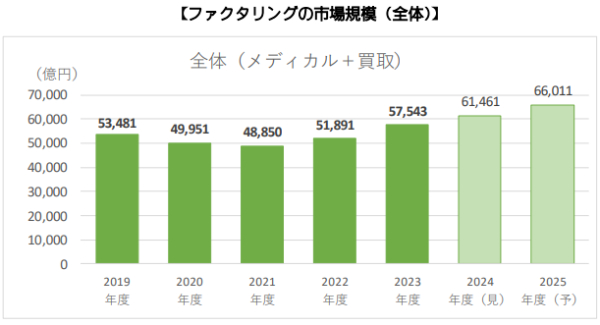 ファクタリングの市場推移