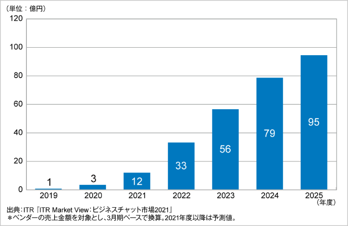 バーチャルオフィス市場規模推移および予測