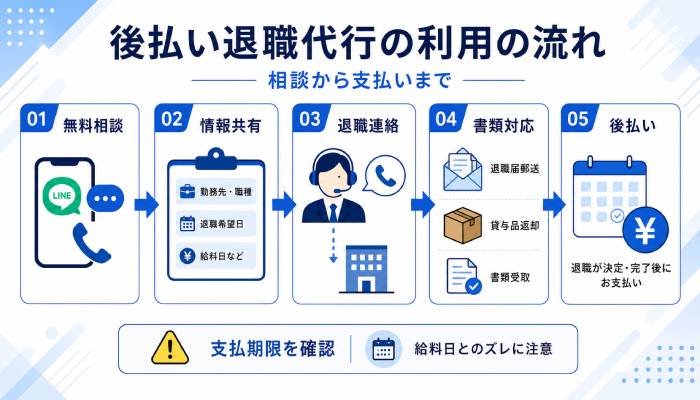 後払い退職代行の利用の流れ